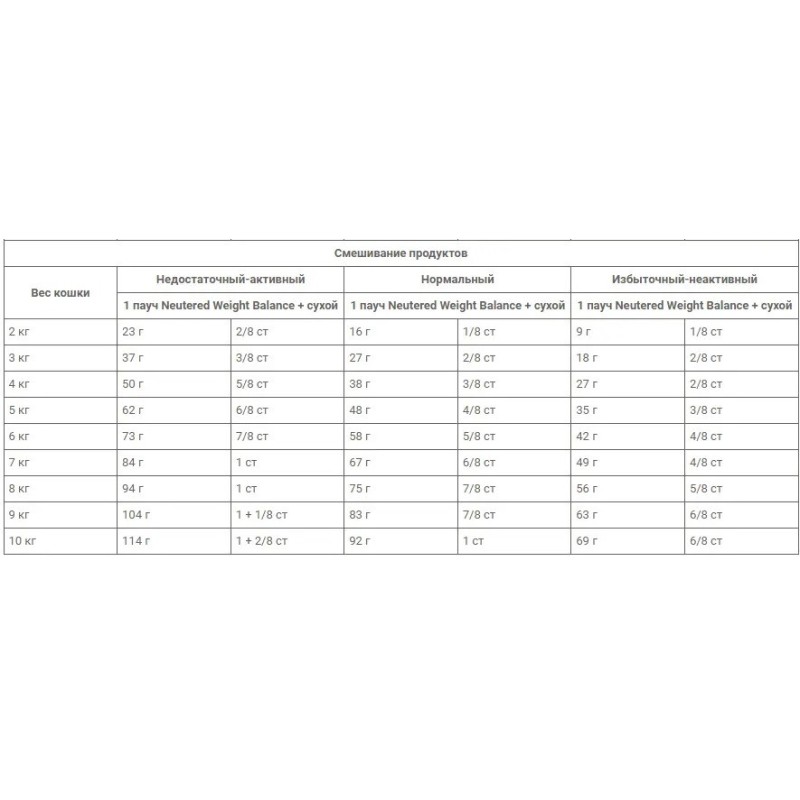 Royal Canin Neutered Satiety Balance 1.5 кг сухий корм для стерилізованих котів