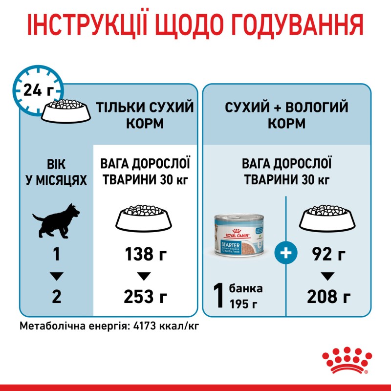 Royal Canin Maxi Starter 4 кг сухий корм для щенят