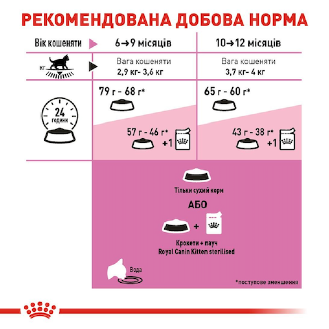Royal Canin Kitten Sterilised 2 кг сухий корм для стерилізованих кошенят