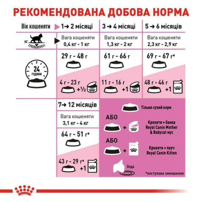 Royal Canin Kitten 2 кг сухий корм для кошенят від 2 місяців до 12 місяців