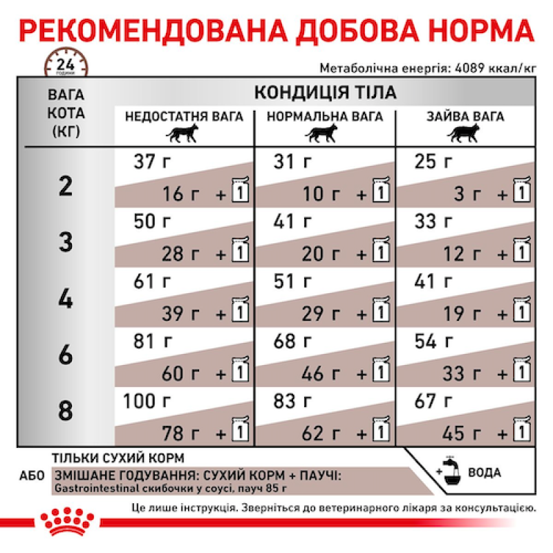 Royal Canin Gastrointestinal 4 кг сухий корм для кішок при порушенні травлення