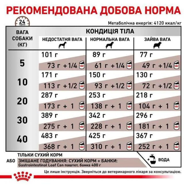 Royal Canin Gastrointestinal Canine 2 кг сухий корм для собак при порушенні травлення