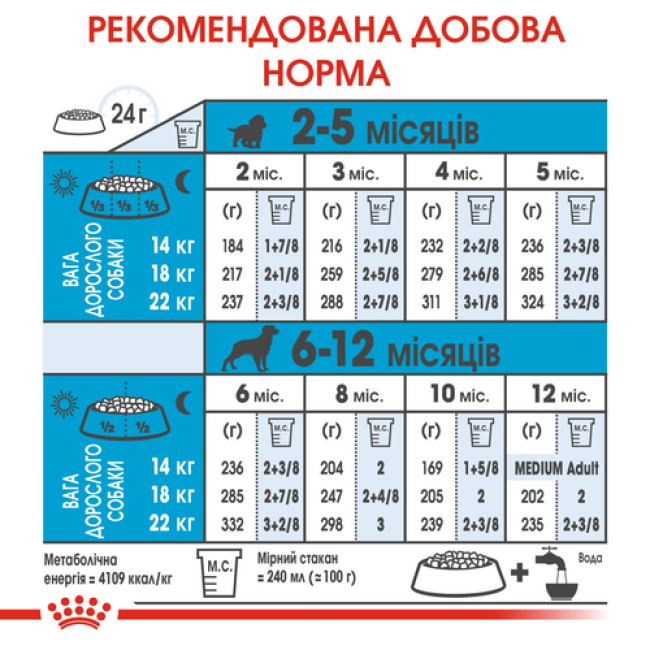 Royal Canin Medium Puppy 4 кг сухий корм для цуценят середніх порід
