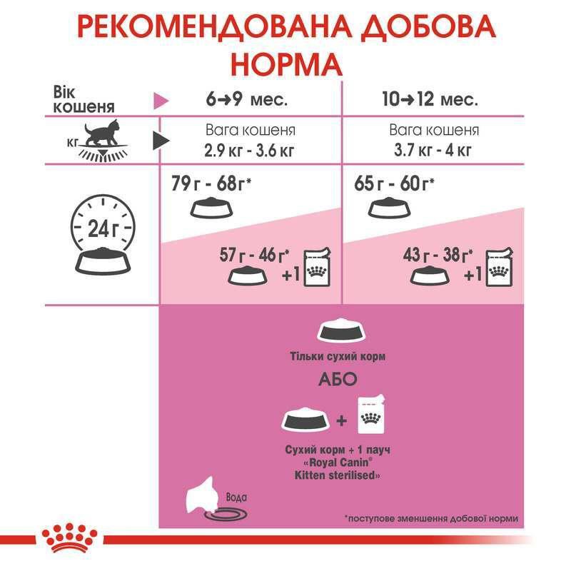 Royal Canin Kitten Sterilised 400 г сухий корм для стерилізованих кошенят до 12 місяців