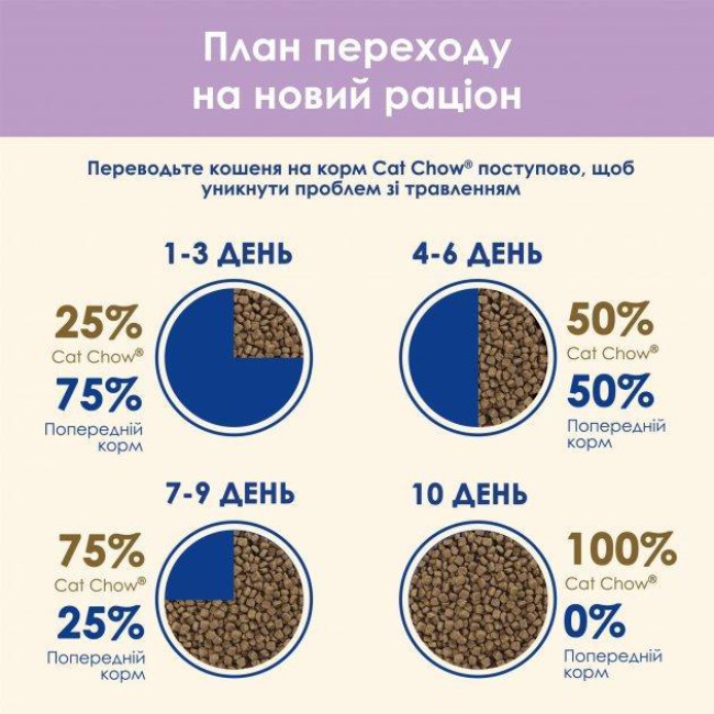 Cat Chow Adult Sensitive Salmon 1.5 кг сухий корм для котів з чутливим травленням з лососем