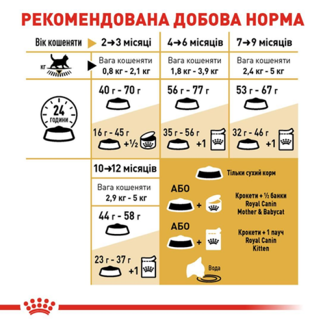 Royal Canin British Shorthair Kitten 10 кг сухой корм для котят британской породы