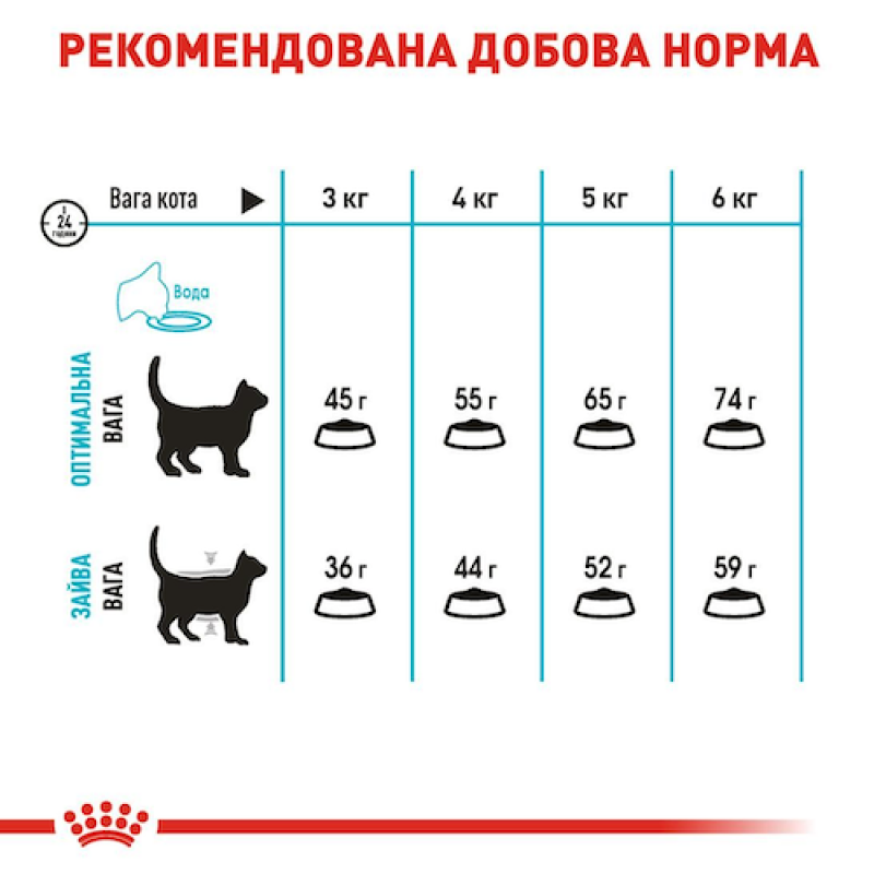 Royal Canin Urinary Care Feline 4 кг сухий корм для котів з підтримкою здоров'я сечовивідних шляхів