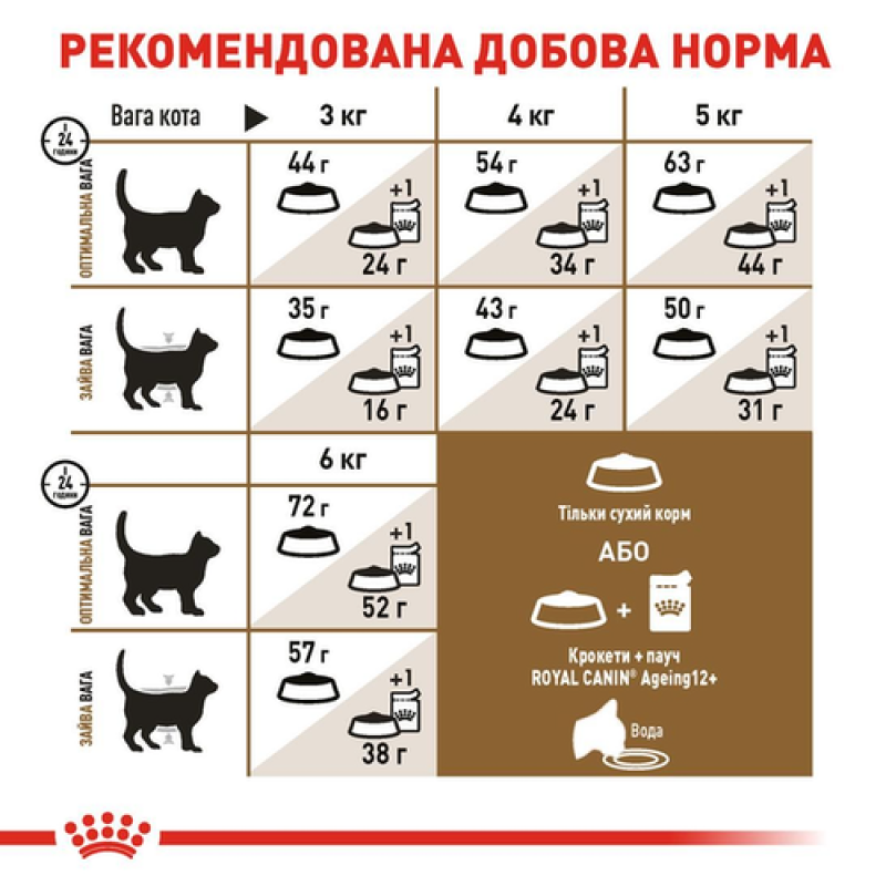 Royal Canin Ageing Sterilised 12+ 4 кг сухий корм для стерилізованих кішок