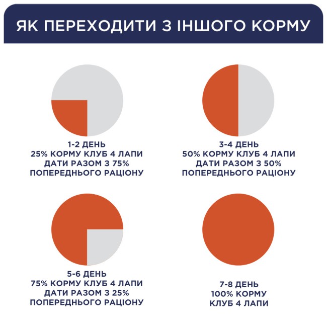 Клуб 4 Лапи Premium Light 5 кг сухий корм для собак середніх та великих порід з індичкою