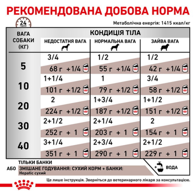 Royal Canin Hepatic Cans 12x420 г вологий корм для собак для підтримки здоров'я печінки