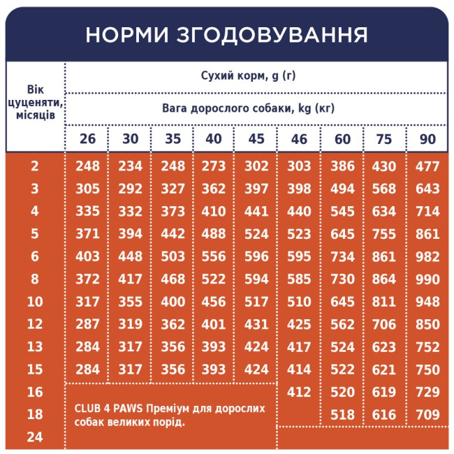 Клуб 4 Лапи Premium Puppies Large 2 кг сухий корм для цуценят великих порід з куркою