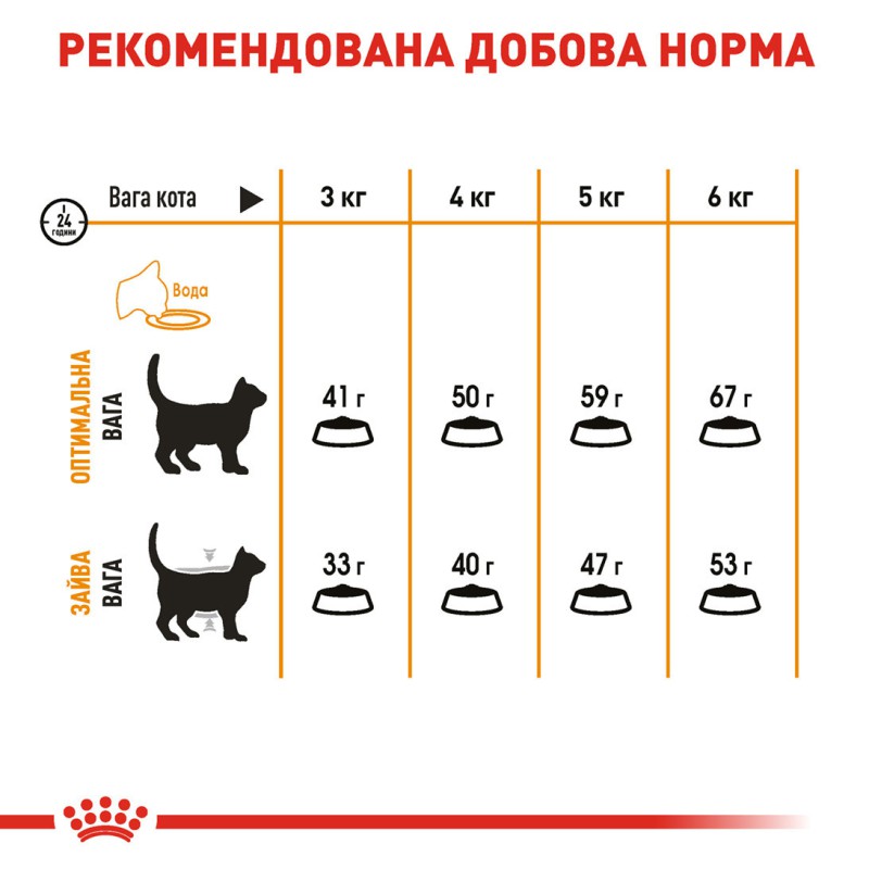 Royal Canin Hair and Skin Care 2 кг сухий корм для котів для здоров’я шкіри та шерсті