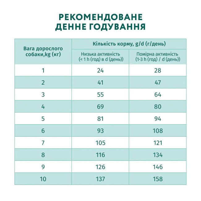 Optimeal Mini Adult 1.5 кг сухий корм для собак мініатюрних порід із лососем