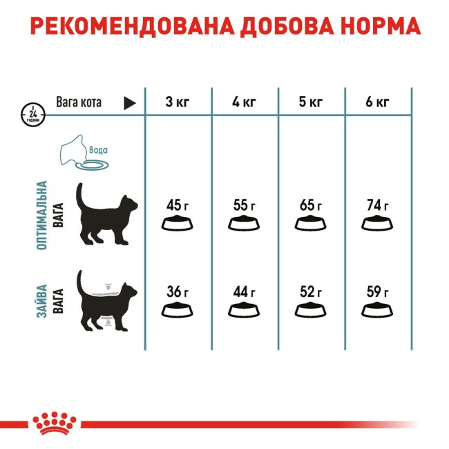Royal Canin Hairball Care 2 кг сухий корм для котів для контролю утворення шерстяних грудок