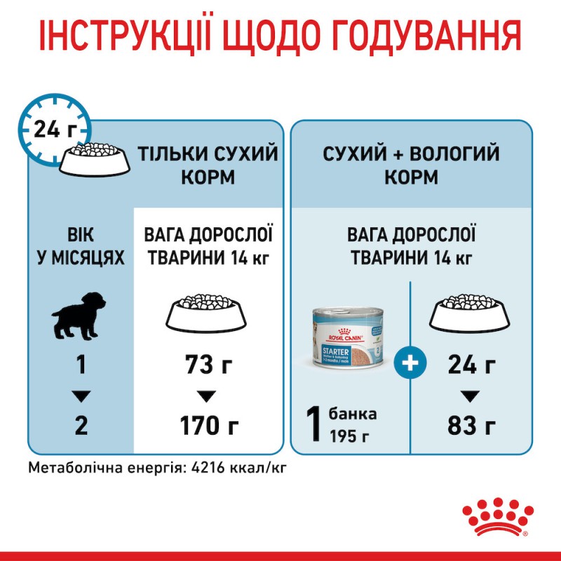 Royal Canin Medium Starter 1 кг сухий корм для цуценят