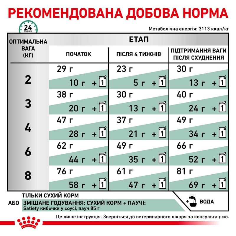 Royal Canin Satiety Weight Management 3.5 кг сухий корм для котів